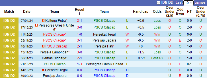 Nhận định dự đoán Cilacap vs Persipura Jayapura, lúc 15h00 ngày 12/1/2024 - Ảnh 1