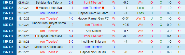 Nhận định dự đoán Ironi Tiberias vs Hapoel Acre, lúc 20h00 ngày 12/1/2024 - Ảnh 1