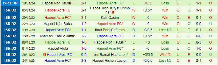 Nhận định dự đoán Ironi Tiberias vs Hapoel Acre, lúc 20h00 ngày 12/1/2024 - Ảnh 2