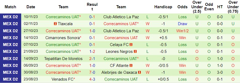 Nhận định dự đoán Mineros de Zacatecas vs Correcaminos UAT, lúc 10h05 ngày 12/1/2024 - Ảnh 2