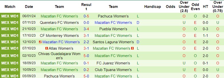 Nhận định dự đoán Nữ Club Tijuana vs Nữ Mazatlan, lúc 10h06 ngày 12/1/2024 - Ảnh 2