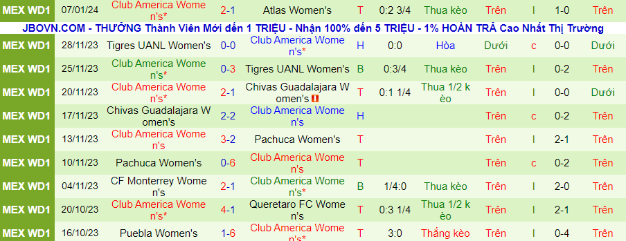 Nhận định dự đoán Nữ Necaxa vs Nữ Club America, lúc 06h00 ngày 12/1/2024 - Ảnh 1