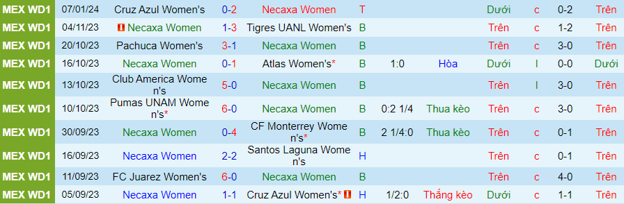 Nhận định dự đoán Nữ Necaxa vs Nữ Club America, lúc 06h00 ngày 12/1/2024 - Ảnh 2