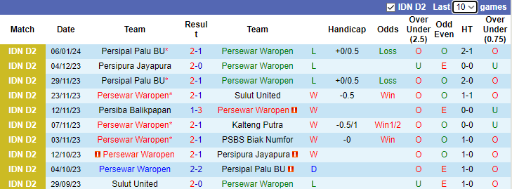 Nhận định dự đoán Persewar Waropen vs PSBS Biak Numfor, lúc 13h00 ngày 12/1/2024 - Ảnh 1