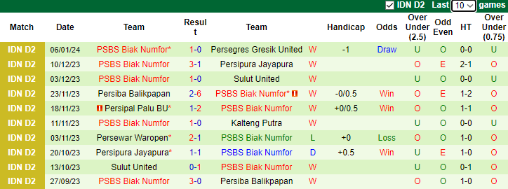 Nhận định dự đoán Persewar Waropen vs PSBS Biak Numfor, lúc 13h00 ngày 12/1/2024 - Ảnh 2