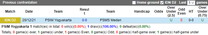 Nhận định dự đoán PSIM Yogyakarta vs PSMS Medan, lúc 15h00 ngày 12/1/2024 - Ảnh 3