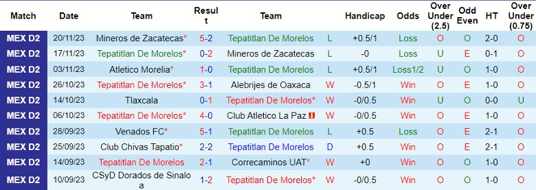 Nhận định dự đoán Tepatitlan De Morelos vs CSyD Dorados de Sinaloa, lúc 8h05 ngày 12/1/2024 - Ảnh 1