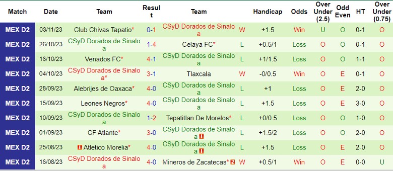 Nhận định dự đoán Tepatitlan De Morelos vs CSyD Dorados de Sinaloa, lúc 8h05 ngày 12/1/2024 - Ảnh 2