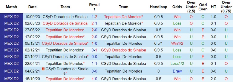 Nhận định dự đoán Tepatitlan De Morelos vs CSyD Dorados de Sinaloa, lúc 8h05 ngày 12/1/2024 - Ảnh 3