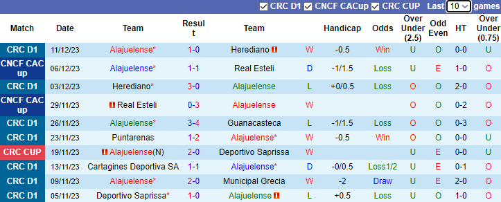 Nhận định dự đoán Alajuelense vs Sporting San Jose, lúc 9h00 ngày 13/1/2024 - Ảnh 1