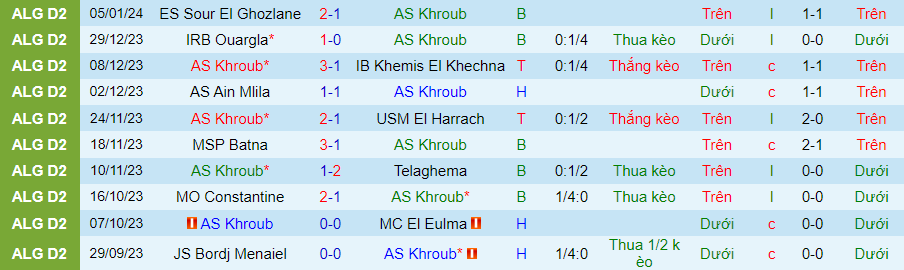 Nhận định dự đoán AS Khroub vs CA Batna, lúc 21h00 ngày 12/1/2024 - Ảnh 2