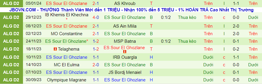 Nhận định dự đoán El Harrach vs ES Sour El Ghozlane, lúc 21h00 ngày 12/1/2024 - Ảnh 1