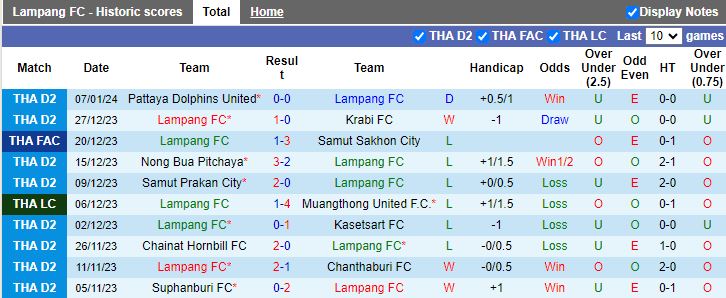 Nhận định dự đoán Lampang vs Chiangmai, lúc 19h00 ngày 12/1/2024 - Ảnh 1