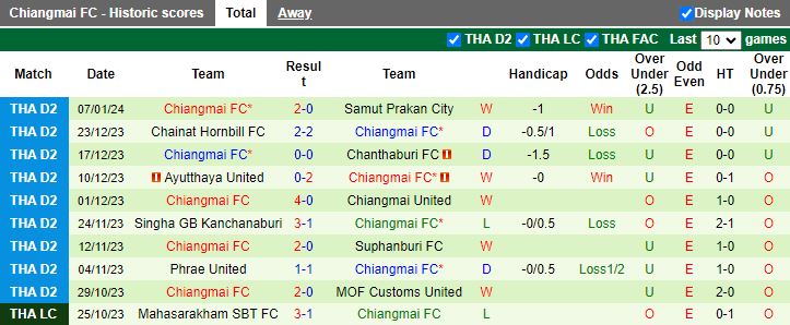 Nhận định dự đoán Lampang vs Chiangmai, lúc 19h00 ngày 12/1/2024 - Ảnh 2