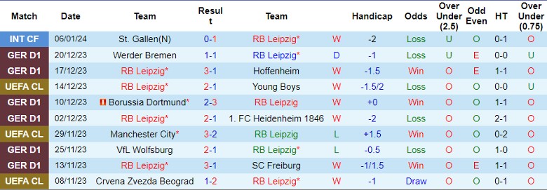 Nhận định dự đoán RB Leipzig vs Frankfurt, lúc 21h30 ngày 13/1/2024 - Ảnh 1