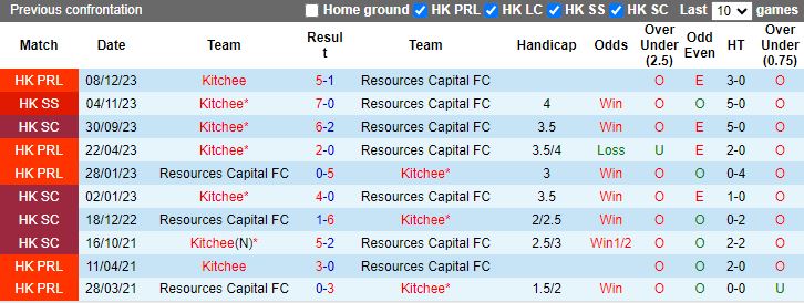 Nhận định dự đoán Resources Capital vs Kitchee, lúc 14h00 ngày 13/1/2024 - Ảnh 3