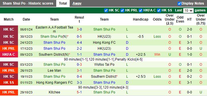 Nhận định dự đoán Southern District vs Sham Shui Po, lúc 14h00 ngày 13/1/2024 - Ảnh 2