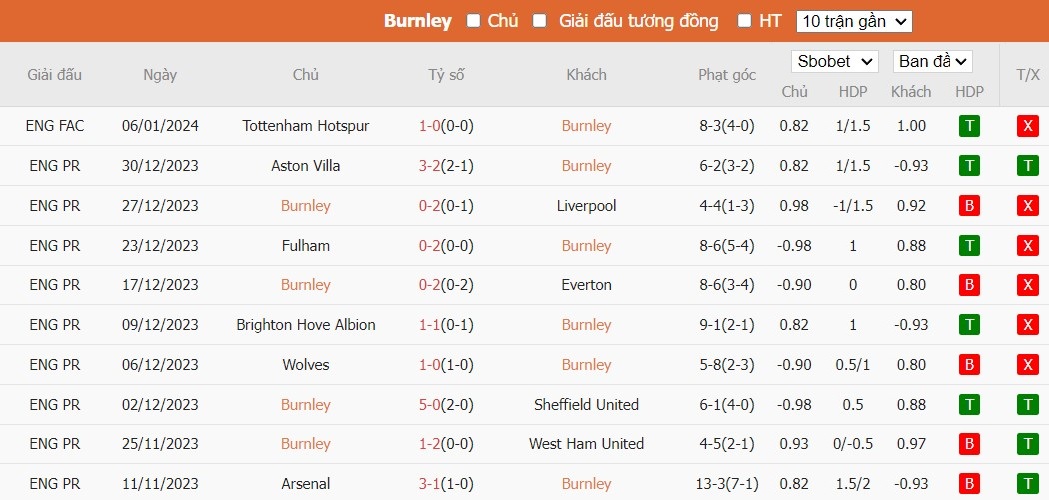 Soi kèo phạt góc Burnley vs Luton Town, 2h45 ngày 13/01 - Ảnh 4