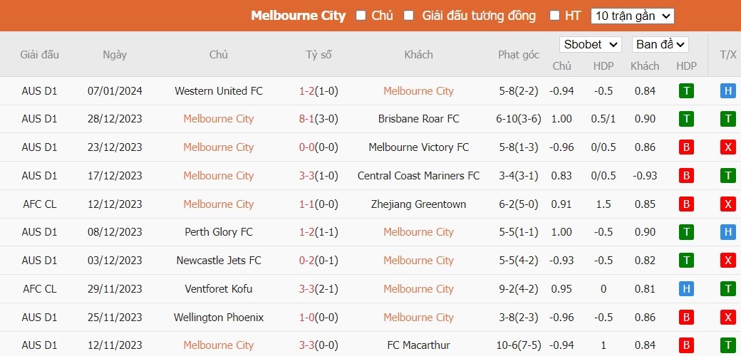 Soi kèo phạt góc Melbourne City vs Western Sydney Wanderers, 16h15 ngày 12/01 - Ảnh 2