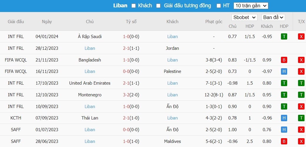 Soi kèo phạt góc Qatar vs Lebanon, 22h59 ngày 12/01 - Ảnh 3