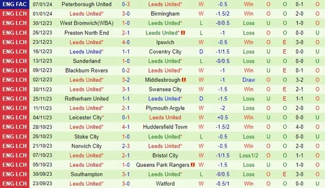 Nhận định dự đoán Cardiff City vs Leeds United, lúc 22h00 ngày 13/1/2024  - Ảnh 2