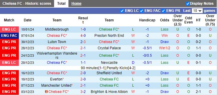 Nhận định dự đoán Chelsea vs Fulham, lúc 19h30 ngày 13/1/2024 - Ảnh 1