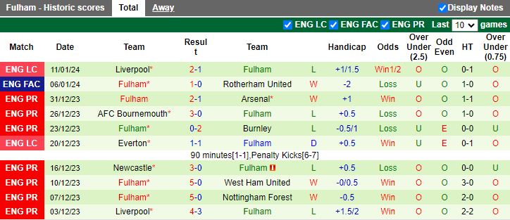 Nhận định dự đoán Chelsea vs Fulham, lúc 19h30 ngày 13/1/2024 - Ảnh 2