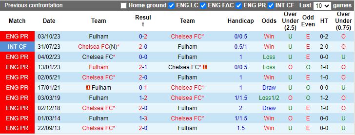 Nhận định dự đoán Chelsea vs Fulham, lúc 19h30 ngày 13/1/2024 - Ảnh 3