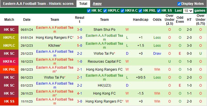 Nhận định dự đoán Hong Kong vs Eastern A.A, lúc 15h30 ngày 14/1/2024 - Ảnh 2