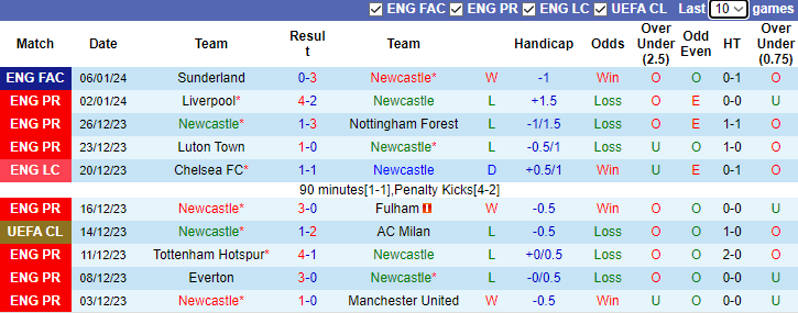 Nhận định dự đoán Newcastle vs Man City, lúc 0h30 ngày 14/1/2024 - Ảnh 1