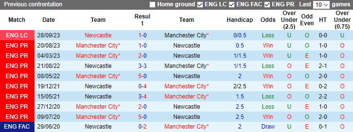 Nhận định dự đoán Newcastle vs Man City, lúc 0h30 ngày 14/1/2024 - Ảnh 3