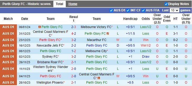 Nhận định dự đoán Perth Glory vs Wellington Phoenix, lúc 15h45 ngày 14/1/2024 - Ảnh 1