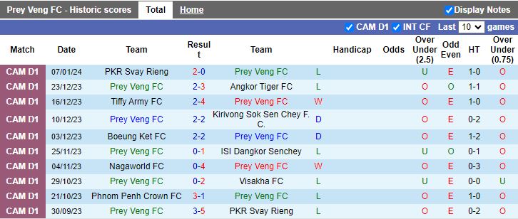Nhận định dự đoán Prey Veng vs Phnom Penh Crown, lúc 15h45 ngày 14/1/2024 - Ảnh 1