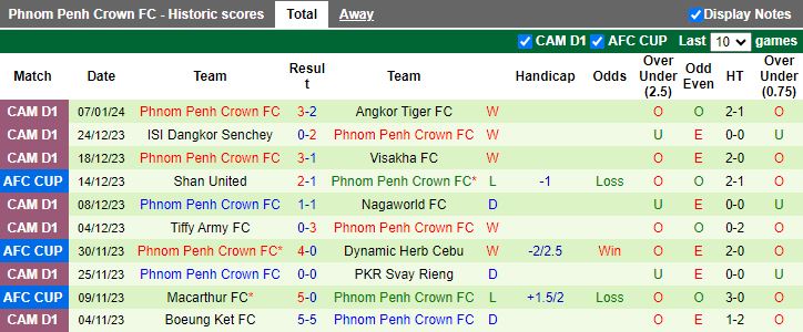 Nhận định dự đoán Prey Veng vs Phnom Penh Crown, lúc 15h45 ngày 14/1/2024 - Ảnh 2