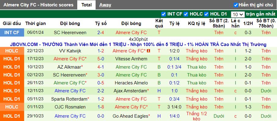 Nhận định dự đoán Volendam vs Almere City, lúc 18h15 ngày 14/1/2024 - Ảnh 2