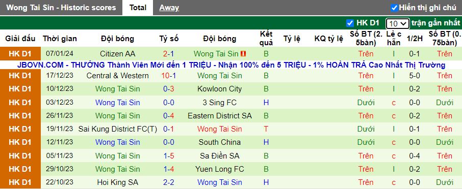 Nhận định dự đoán Yuen Long vs Wong Tai Sin, lúc 14h30 ngày 14/1/2024 - Ảnh 2