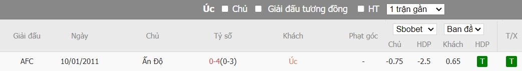 Soi kèo phạt góc Australia vs Ấn Độ, 18h30 ngày 13/01 - Ảnh 5