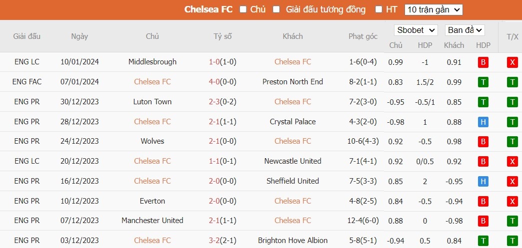 Soi kèo phạt góc Chelsea vs Fulham, 19h30 ngày 13/01 - Ảnh 4