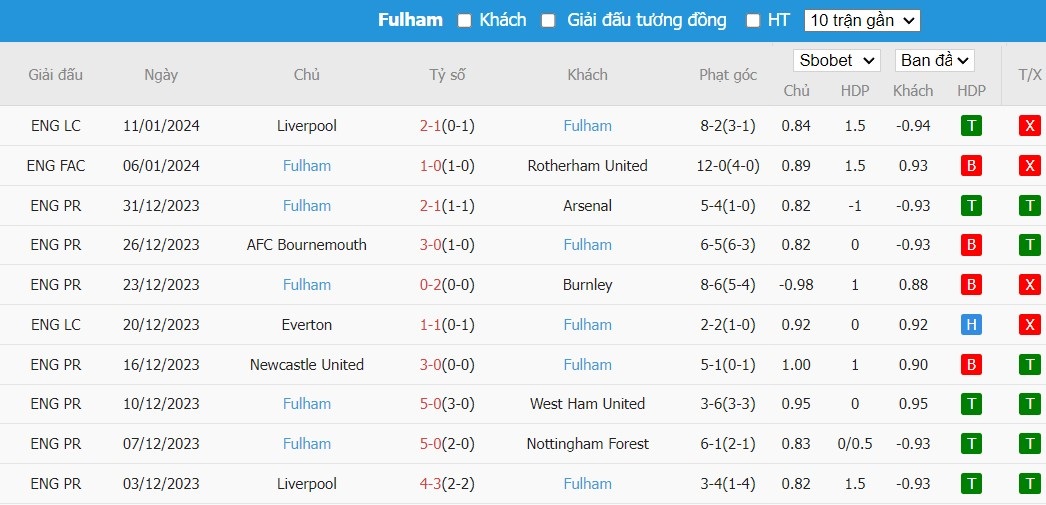 Soi kèo phạt góc Chelsea vs Fulham, 19h30 ngày 13/01 - Ảnh 5