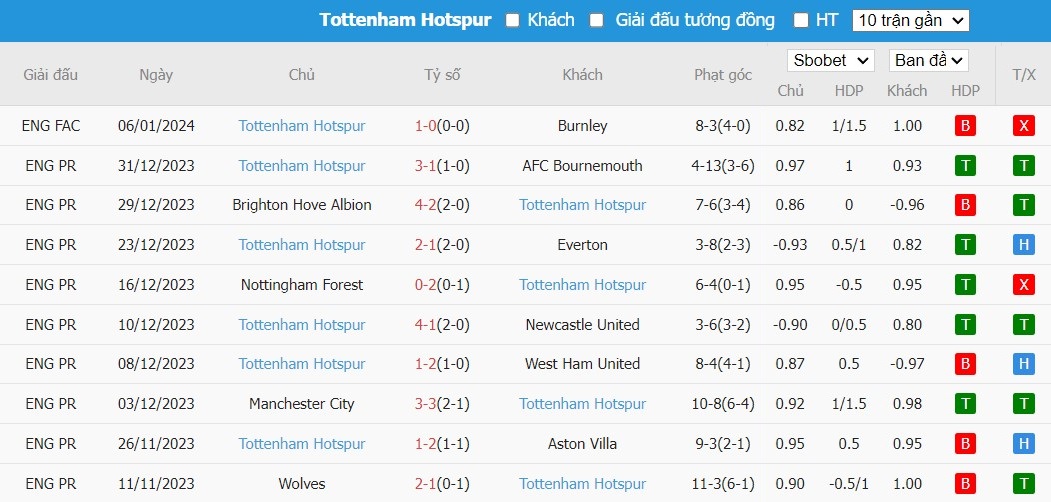 Soi kèo phạt góc MU vs Tottenham, 23h30 ngày 14/01 - Ảnh 5