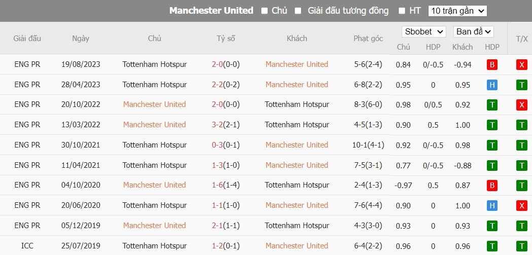 Soi kèo phạt góc MU vs Tottenham, 23h30 ngày 14/01 - Ảnh 6