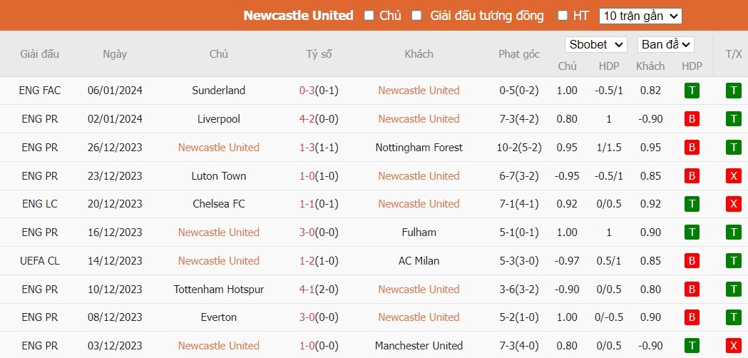 Soi kèo phạt góc Newcastle vs Man City, 0h30 ngày 14/01 - Ảnh 2