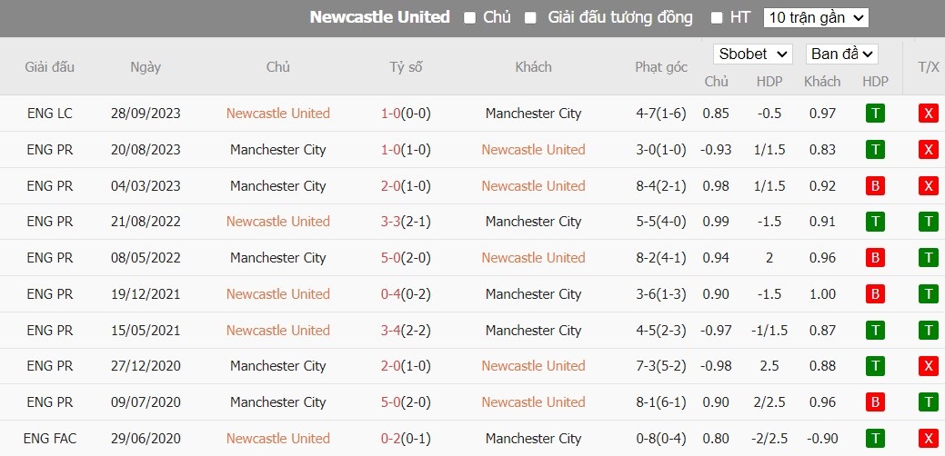 Soi kèo phạt góc Newcastle vs Man City, 0h30 ngày 14/01 - Ảnh 4