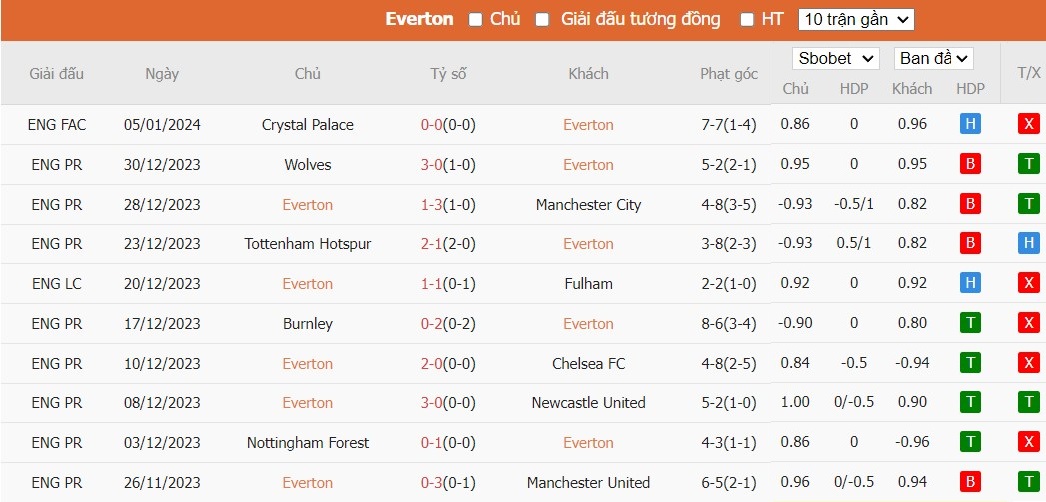 Kèo thẻ phạt ngon ăn Everton vs Aston Villa, 21h ngày 14/01 - Ảnh 1