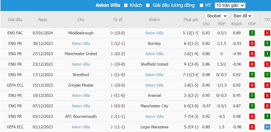 Kèo thẻ phạt ngon ăn Everton vs Aston Villa, 21h ngày 14/01 - Ảnh 2