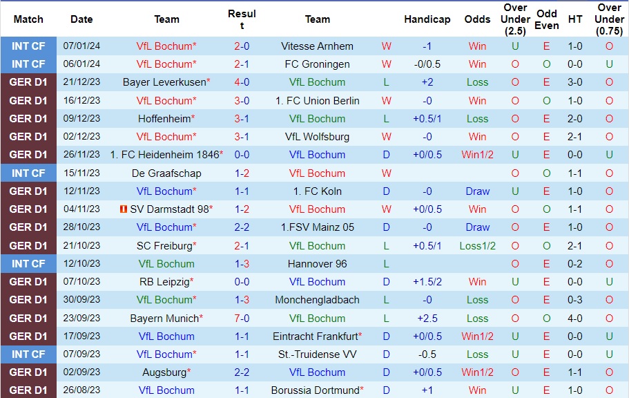 Nhận định dự đoán Bochum vs Werder Bremen, lúc 21h30 ngày 14/1/2024  - Ảnh 1