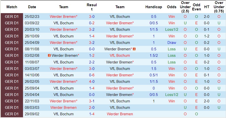 Nhận định dự đoán Bochum vs Werder Bremen, lúc 21h30 ngày 14/1/2024  - Ảnh 3
