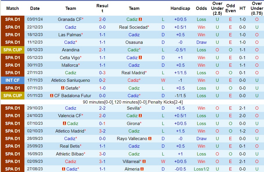 Nhận định dự đoán Cadiz vs Valencia, lúc 22h15 ngày 14/1/2024  - Ảnh 1
