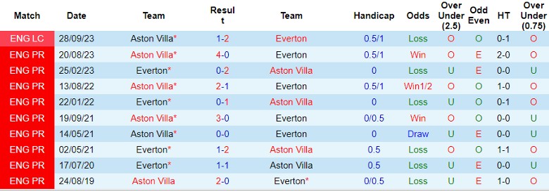 Nhận định dự đoán Everton vs Aston Villa, lúc 21h00 ngày 14/1/2024 - Ảnh 3