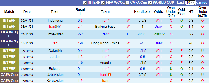 Nhận định, dự đoán Iran vs Palestine, lúc 0h30 ngày 15/1/2024 - Ảnh 1